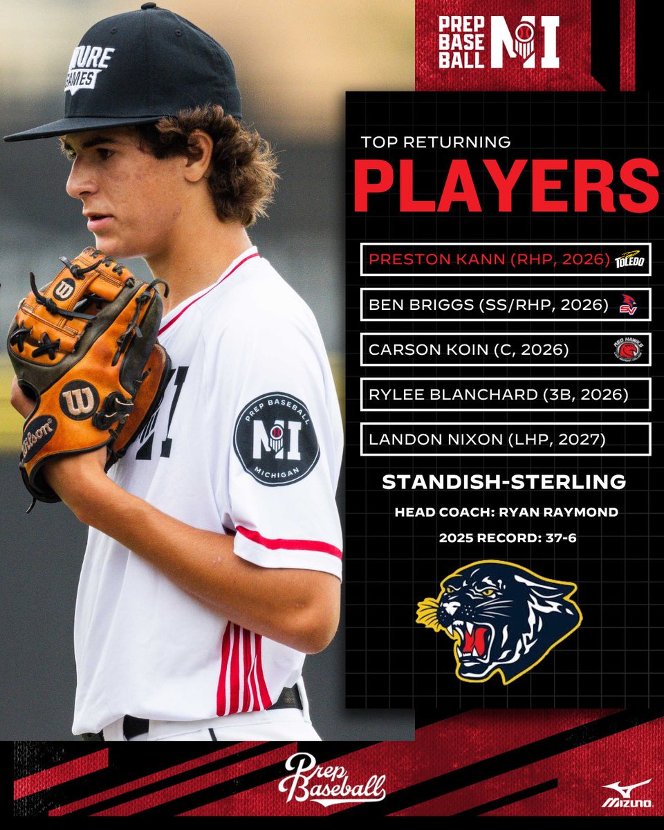 PrepBaseballMI's tweet photo. 𝐇𝐢𝐠𝐡 𝐒𝐜𝐡𝐨𝐨𝐥 𝐓𝐞𝐚𝐦 𝐏𝐫𝐞𝐯𝐢𝐞𝐰: 𝐒𝐭𝐚𝐧𝐝𝐢𝐬𝐡-𝐒𝐭𝐞𝐫𝐥𝐢𝐧𝐠

The Panthers bring back some key pieces from last year’s D2 state runner-up team and will be looking to make it back to East Lansing for the 4th time in 5 years

📰: https://t.co/SHExRQdk08 https://t.co/Xx6ziQd7Us