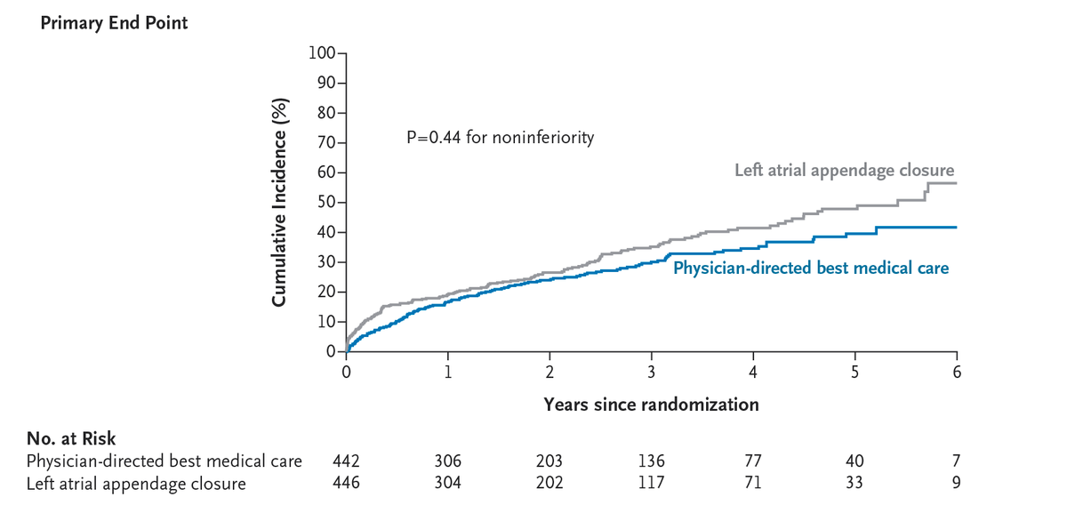 NEJM's tweet photo. Original Article: Left Atrial Appendage Closure or Medical Therapy in Atrial Fibrillation (CLOSURE-AF trial) https://t.co/ZI5Ml29Dyq

Editorial: Left Atrial Appendage Closure — Another Overused Method in Cardiology? https://t.co/1Mnfv20Z39

#Cardiology #AFib https://t.co/O8fpGaOyxt