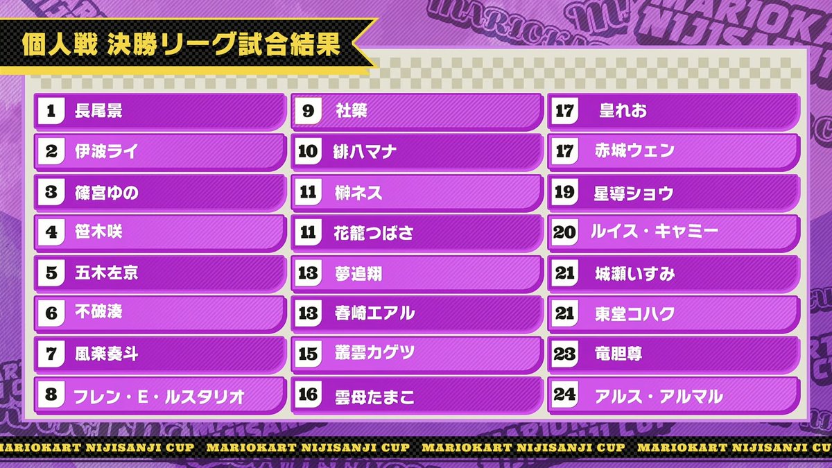 mitr_spl's tweet photo. #マリカにじさんじ杯 個人戦
やしろさんのアーカイブで見た～！

やしろさん9位🎉
浅漬け9位ほんとうにすごい！！
おめでとうございます🎉🎉

個人戦もたのしかった ⊂( ᴖ ̫ᴖ )⊃
決勝までたのしませてくれて感謝🙏🏻🙏🏻
やしろさんが満足のいく結果でよかった！！！🥒🥒 https://t.co/RdNhmBB5IS