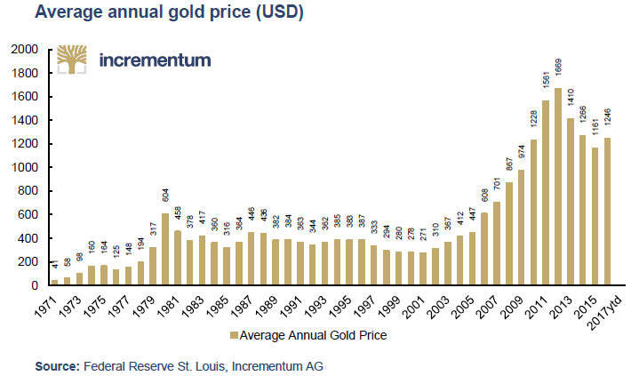 IGWTreport's tweet photo. 3/21 ‒ ⏳ 6 years after the 2011 peak

By 2017:
• Gold: still below USD 1,921 ATH (2011)
• Silver: far from reclaiming 1980 highs

⚡ The brutal bear market had shaken confidence. At any rate, the long-term thesis held strong.

#GoldCycle #BearMarket