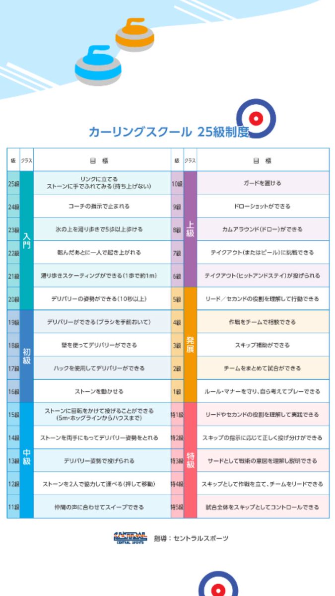 saorisakurasake's tweet photo. 東京辰巳でカーリングスクールが開講するそうです。そこに掲げられていた25級制度。カーリング５年生を迎えた私ははたしてどこまでできているでしょうか…。はてさて…。

もっとできるようになりてぇなぁおい。(°▽、°*) https://t.co/G3nNkGWRFh