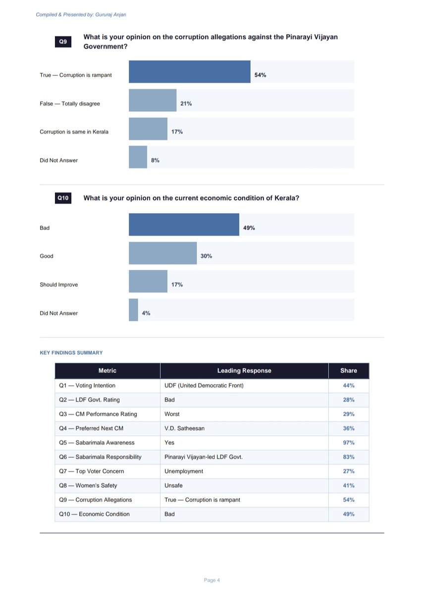 Anjan94150697's tweet image. KERALAM #EXCLUSIVE SURVEY FINDINGS 2026

📌 #KeralamPorrkalam2026: Which Front Should Form The Next Government In The State Of #Kerala?

📌 Who Should Be The Face Of Kerala State For The Next 5 Years?

#KeralamAssemblyElections2026
#KeralamElections
#KeralaElection2026
