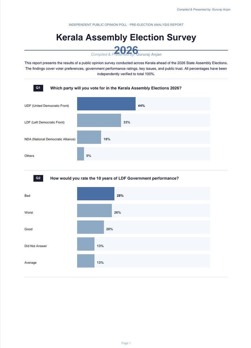 Anjan94150697's tweet image. KERALAM #EXCLUSIVE SURVEY FINDINGS 2026

📌 #KeralamPorrkalam2026: Which Front Should Form The Next Government In The State Of #Kerala?

📌 Who Should Be The Face Of Kerala State For The Next 5 Years?

#KeralamAssemblyElections2026
#KeralamElections
#KeralaElection2026