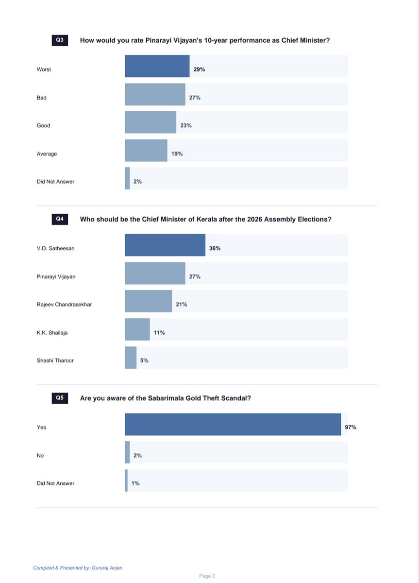 Anjan94150697's tweet image. KERALAM #EXCLUSIVE SURVEY FINDINGS 2026

📌 #KeralamPorrkalam2026: Which Front Should Form The Next Government In The State Of #Kerala?

📌 Who Should Be The Face Of Kerala State For The Next 5 Years?

#KeralamAssemblyElections2026
#KeralamElections
#KeralaElection2026