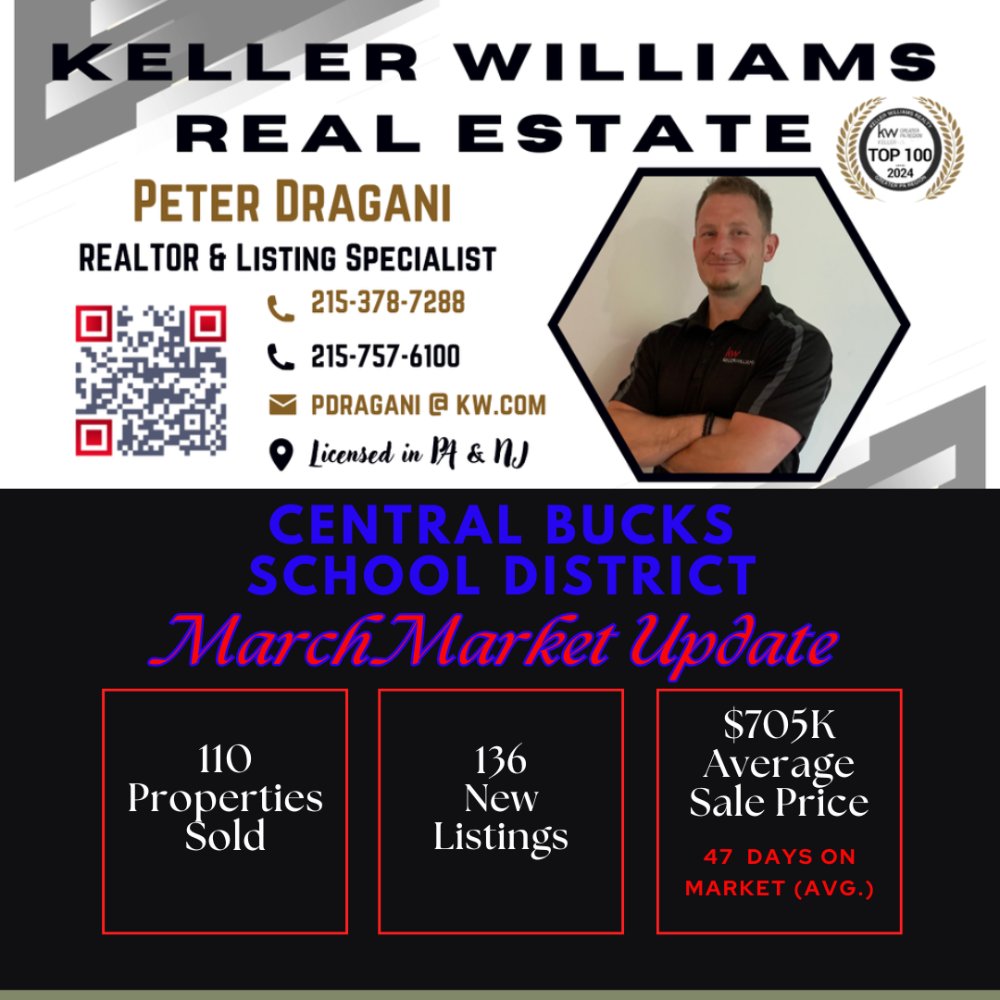 PeterDragani's tweet photo. Busy month for #CentralBucks properties... #Doylestown #Jamison #Buckingham
☎️ 2️⃣1️⃣5️⃣-3️⃣7️⃣8️⃣-7️⃣2️⃣8️⃣8️⃣ or 🔗 https://t.co/uRhAcmbw6q https://t.co/SiwgXdEac7
