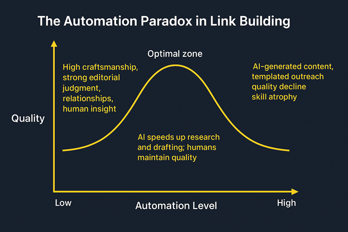 thatlinksguy's tweet photo. Automate the grunt work within link building not the judgment. Otherwise you're just producing bad work, faster. https://t.co/mwspWc2iPf