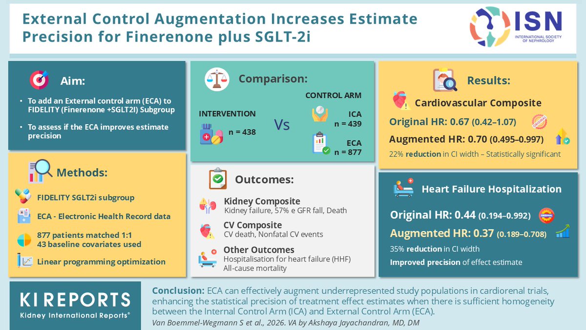 KIReports's tweet image. External Control Augmentation Increases Estimates Precision for #Finerenone plus #SGLT2i

#VisualAbstract by @DrAkshayaJ

ow.ly/WGuJ50Yu0f7