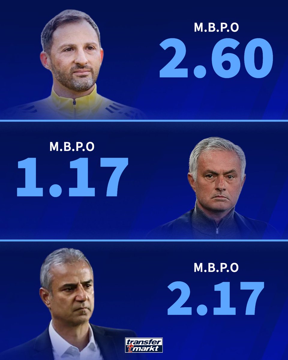 📊 Fenerbahçe'nin son 3 sezon derbilerdeki maç başına puan ortalaması!

🥇 Domenico Tedesco
🥈 İsmail Kartal
🥉 Jose Mourinho