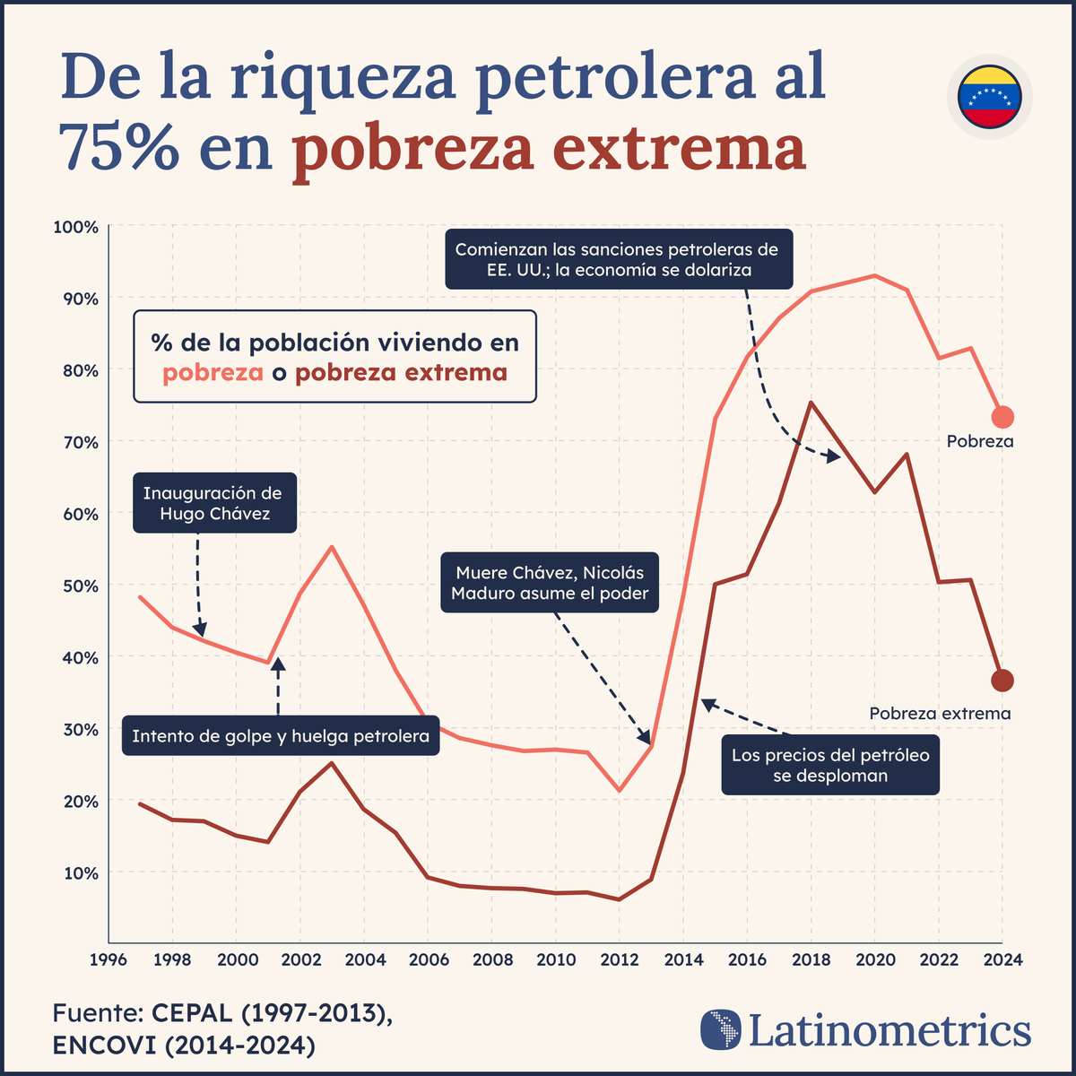 🇻🇪 🛢️

¿Cómo termina un país sentado sobre las mayores reservas de petróleo del mundo con un tercio de su población sobreviviendo con menos de $3 al día? ⤵︎