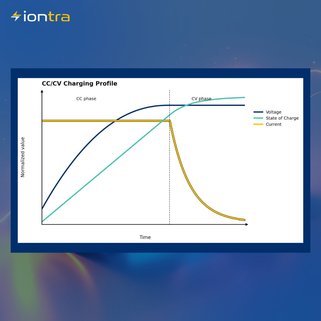 iontra_inc's tweet image. CC/CV is the global default way to charge. It also slows charging dramatically near full.

That’s not a flaw. It’s how it was designed to work.

Read the full blog on all the most prevalent charge profiles here 🔗 iontra.com/understanding-…

#BatteryEngineering #EVCharging