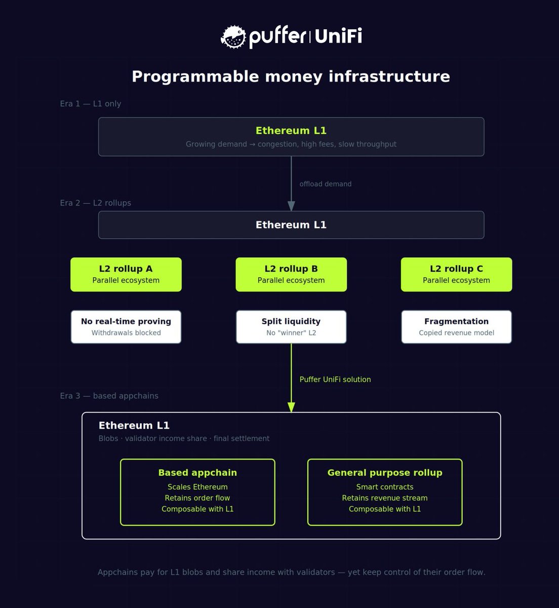 Puffer UniFi 🐡⛓️ tweet media