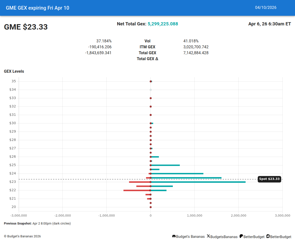 BudgetsBananas's tweet photo. $GME weekly Gamma Exposure β’οΈππ§²
Look at this week's Gamma Exposure #GEX on market maker's short $GME options
Please, only the latest data, as it changes intraday π₯Ί
#GameStop #PowerToThePlayer https://t.co/qhlVVTHlU1