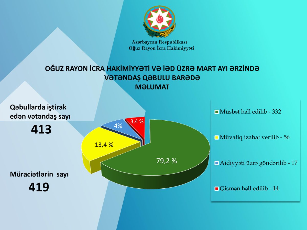 Oğuz Rayon İcra Hakimiyyəti və İƏD üzrə Nümayəndəliklərində 2026-cı ilin mart ayı ərzində vətəndaş qəbulu barədə məlumat
#oguzrayonicrahakimiyyeti
#oguzda