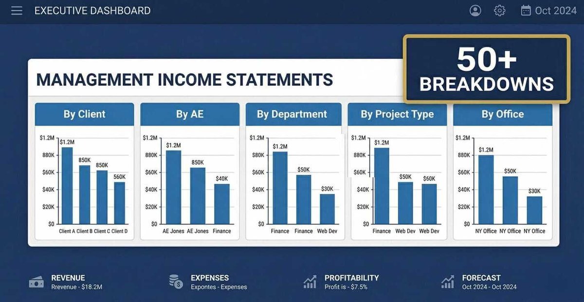 What if your P&amp;L could speak 50+ dialects — by client, AE, department, project type — all from the same dataset?

No more spreadsheets or gut instincts. e·silentpartner’s MIS gives leadership real-time profitability any way they need it.

esilentpartner.com/request-demo.h… 
#Agency #PSA