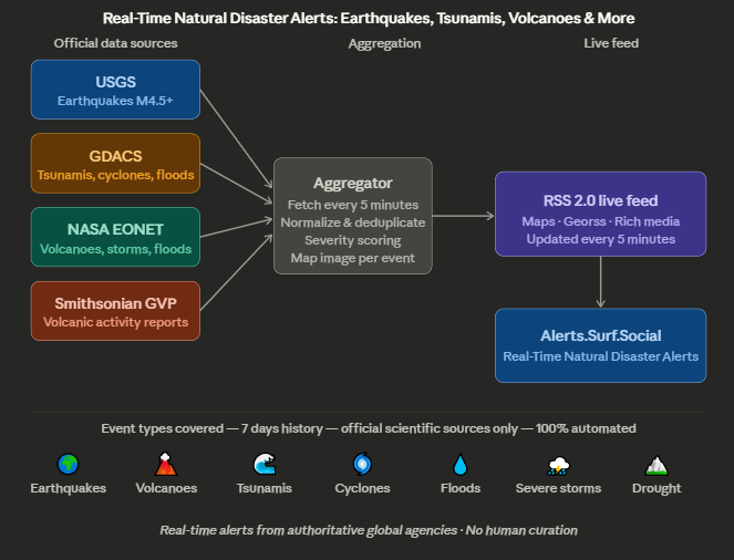 PrepGearX's tweet photo. 🌍 When the Earth moves, you'll know.  Real-time alerts from authoritative global agencies — earthquakes, volcanoes, tsunamis, floods &amp; cyclones. Live 24/7.  Follow 👉 Real-Time Natural Disaster Alerts on https://t.co/xFAwco7uUs  #Science #Climate #Nature #Weather #Safety #Data https://t.co/3HCXRt9mOm