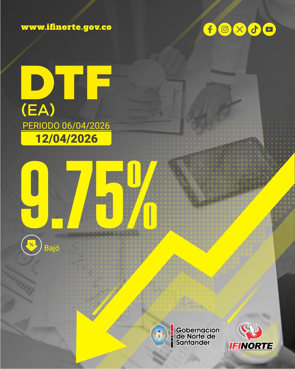 IFINORTE_'s tweet photo. 📊 La Tasa DTF vigente es del 9.75%, (bajó), aplicable del 06 al 16 de abril de 2026.
Referencia clave para el sistema financiero del país.
#Ifinorte #ConstruyendoDepartamento #Dtf @AsoinfisOficial https://t.co/M5DB1QOpx0