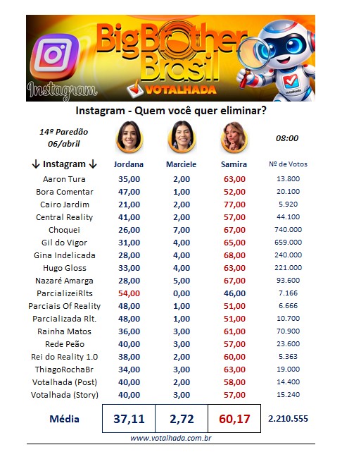 JamesRodrig42's tweet photo. @crushdobbb20 Samira vai sair com porcentagem parecida com da Chaiany #BBB26 https://t.co/f44bVNjump