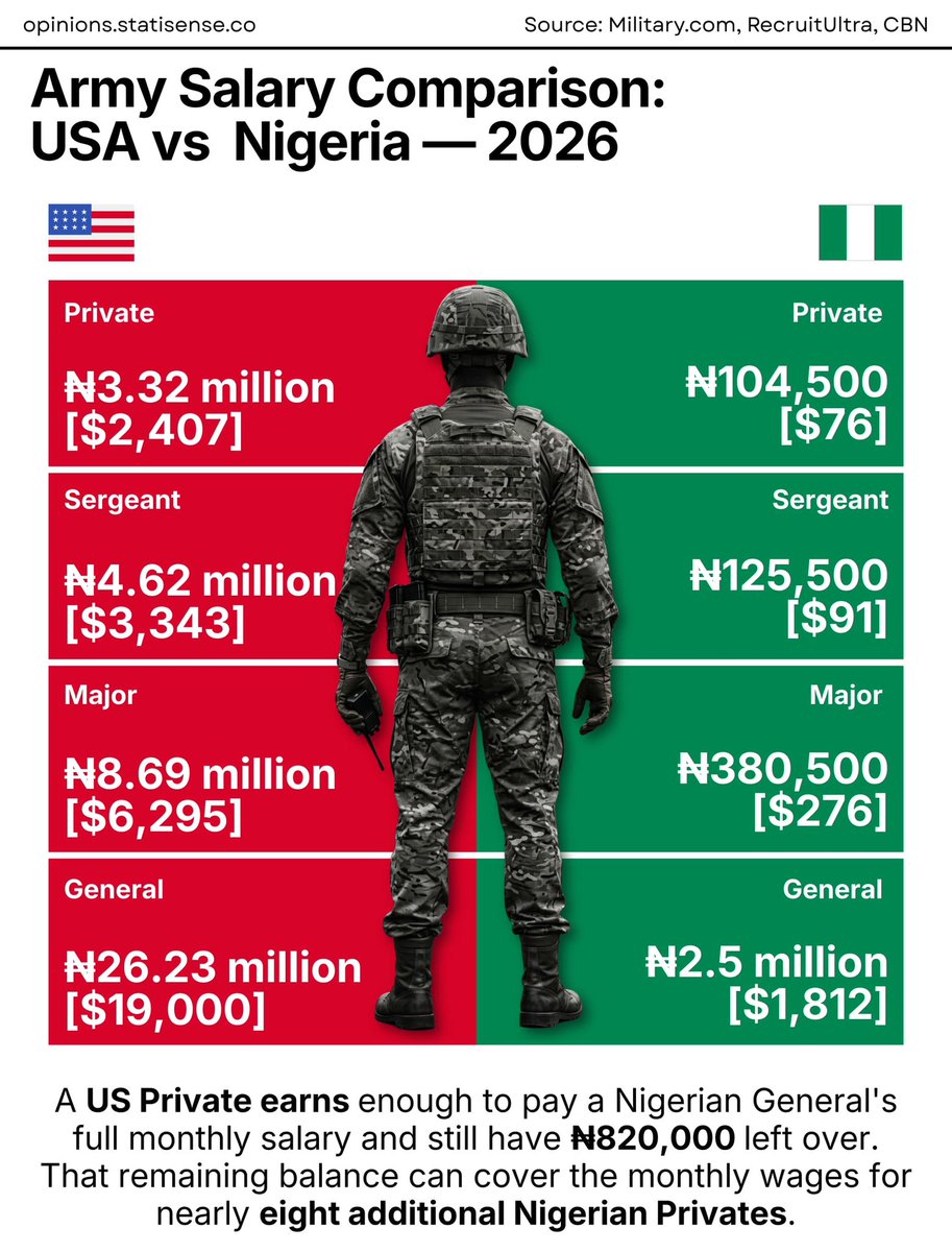 immortalstats's tweet photo. ARMY SALARY COMPARISON:  🇺🇸 USA VS 🇳🇬 NIGERIA https://t.co/7O0b2cwSQ7