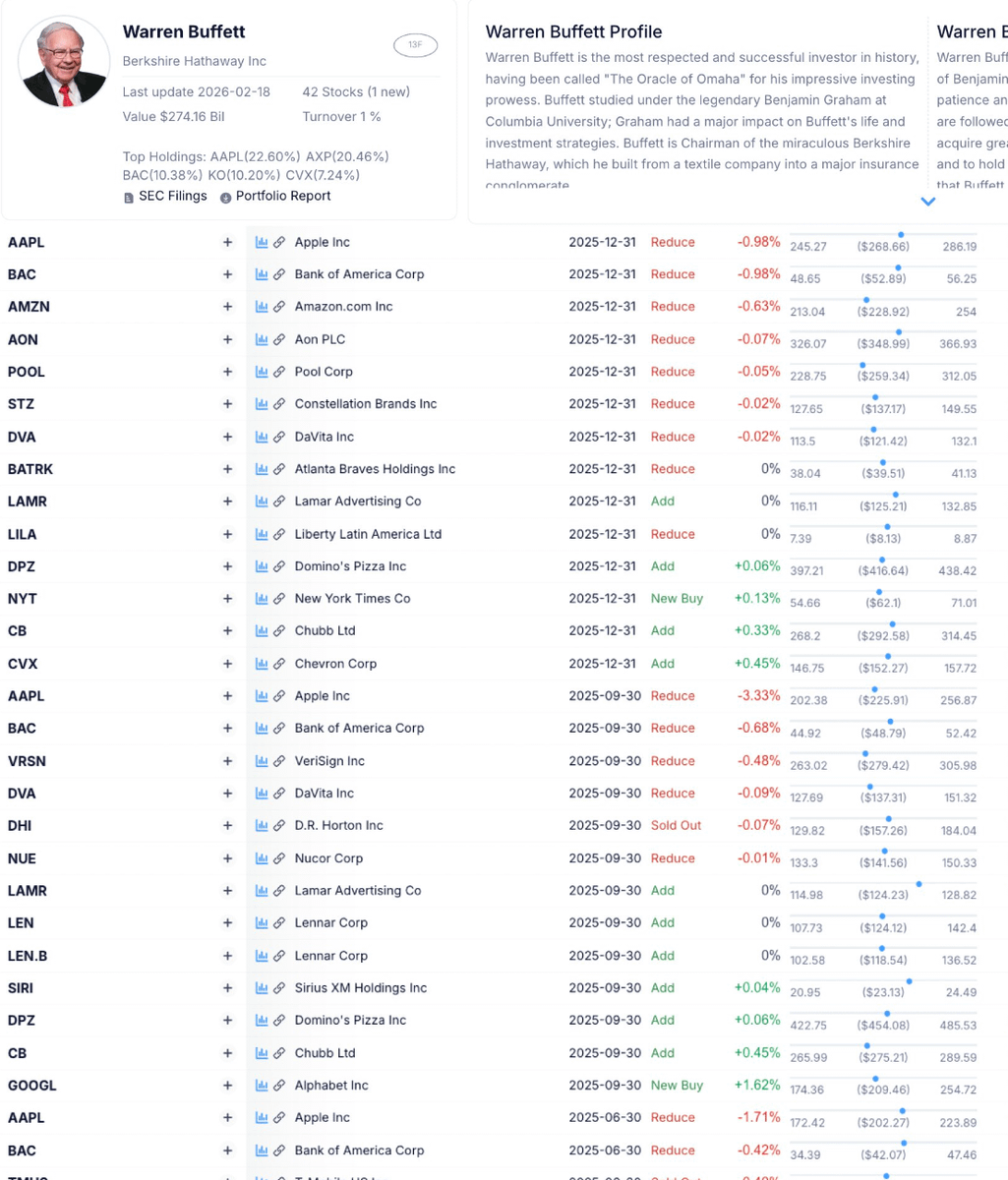 Danny_Crypton's tweet image. 🚨 BUFFETT’S PORTFOLIO JUST BECAME PUBLIC!!

And I’m the first to talk about this in 2026..

$274 BILLION disclosed, and

This isn’t just another 13F filing.

This is Warren Buffett’s LAST portfolio before handing Berkshire to Greg Abel.

Here’s what Buffet just did:

Apple: