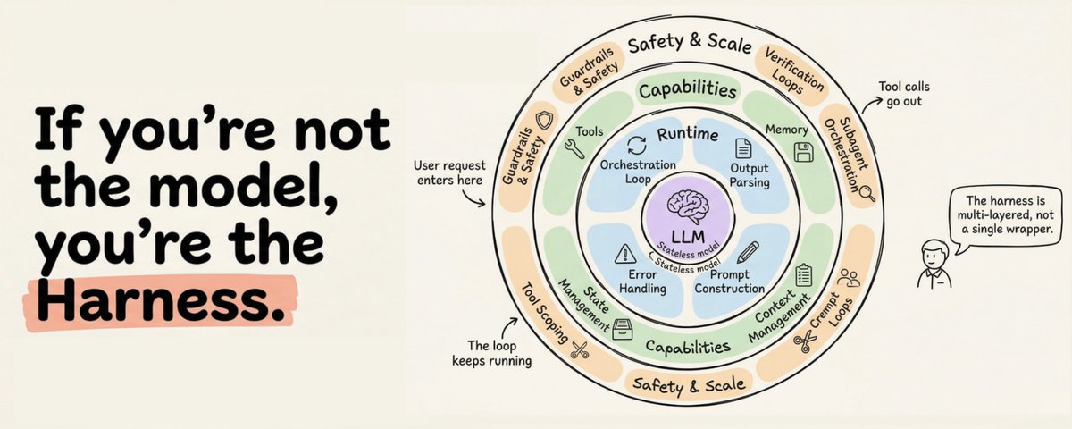 에이전트 하네스의 구조