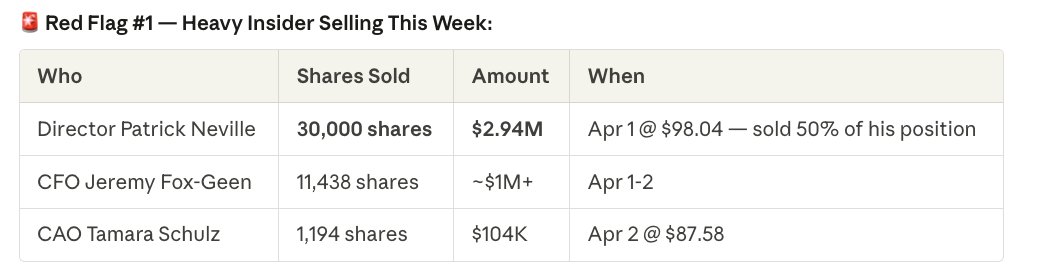 lottologiclucky's tweet photo. 🚨 Red Flag #2 — Crypto Bounce Has No Conviction:

BTC +3.44% but on 22% below-average volume
Open interest dropped 8% during the rally = short covering, not new longs
Funding rates: -0.003% (negative) = market is still structurally short
Fear & Greed at 13 (Extreme Fear) — deepest reading since Q4 2025
🚨 Red Flag #3 — Stock Failing on Good News:

Circle announced cirBTC (wrapped Bitcoin product) — bullish news
Stock "fails to recover" despite the announcement
Motley Fool published today: "Why Circle Stock Surged 14.3% in March but Is Falling in April"
Clarity Act 4-way deadlock = no clean resolution coming
Updated CRCL read: The $95-$100 call play from Friday is now much lower conviction. The pre-market pop to $93 may be a fade opportunity. If you do play it, keep size small and use the $90 close as your hard line — if it breaks $90 at open, the puts become interesting.