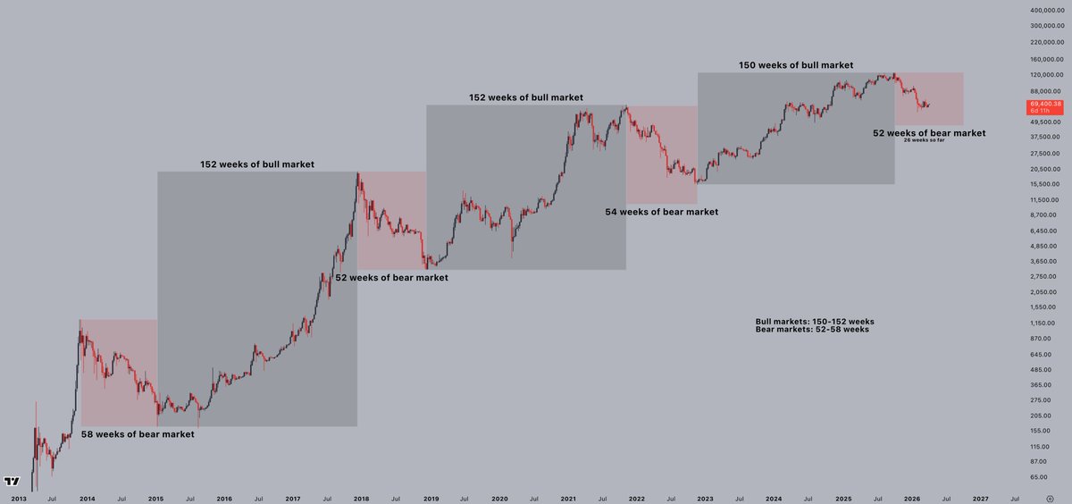 CryptoJelleNL's tweet photo. Historically, bear markets last for about a year.

If that pattern repeats, we're about halfway through by now.

Would you survive another 6 months of pain &amp; boredom?

$BTC https://t.co/86p5yJRvRl