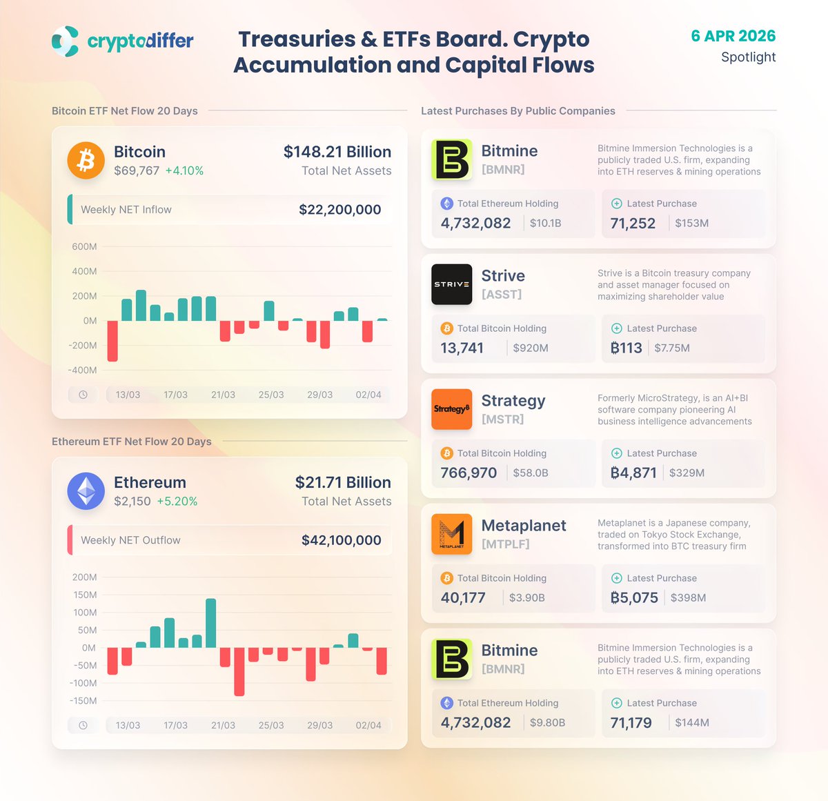CryptoDiffer's tweet image. Treasuries &amp;amp; #ETFs Board. Crypto Accumulation and Capital Flows

Over the past week, Bitcoin spot ETFs recorded $22.2M in #inflows, while Ethereum ETFs saw $42.1M in outflows. @Strategy acquired 4,871 $BTC (~$329M), bringing total holdings to 766,970 BTC (~$58.0B).