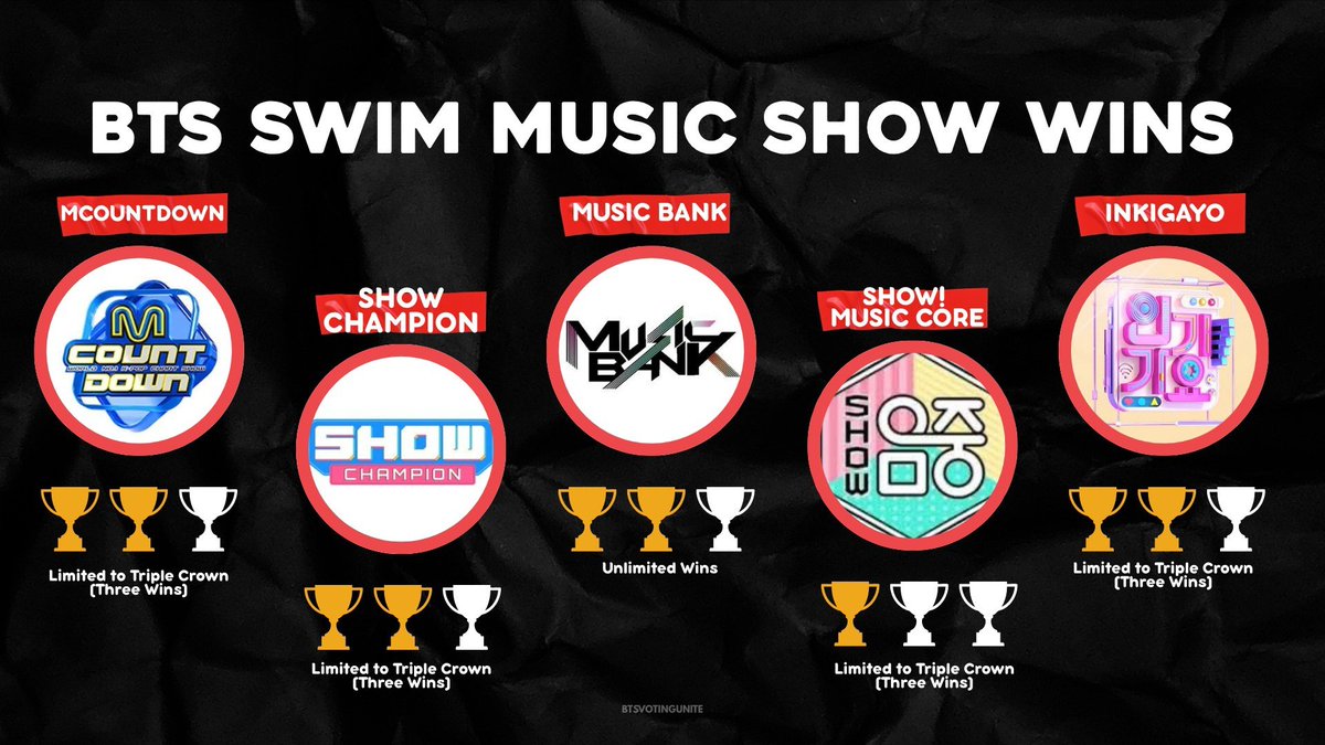 😱😱
아미!!!!
내일(화)
투표 겁나 많다 
쉬지 말고 광고 지옥으로~
으악~~~~~~

달성하자