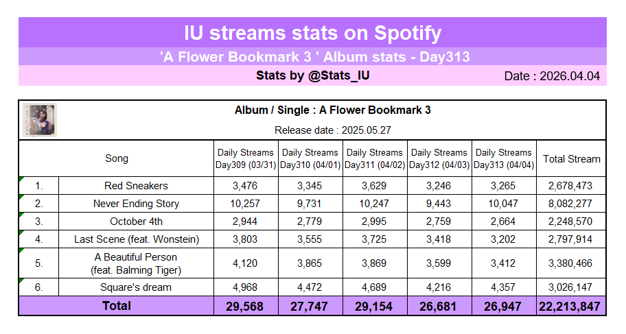IU Spotify STATS tweet media