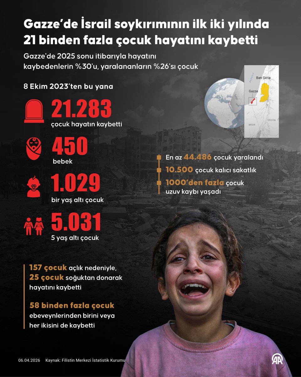 İsrail’in Gazze Şeridi’ne yönelik saldırılarında, Ekim 2023’ten 2025 yılı sonuna kadar 21 bin 283 Filistinli çocuk hayatını kaybetti

➡️ Hayatını kaybedenlerin 450’si bebek, 1.029’u bir yaş altı, 5.031’i ise 5 yaş altı çocuklardan oluşuyor

➡️ Aynı dönemde 157 çocuk açlık