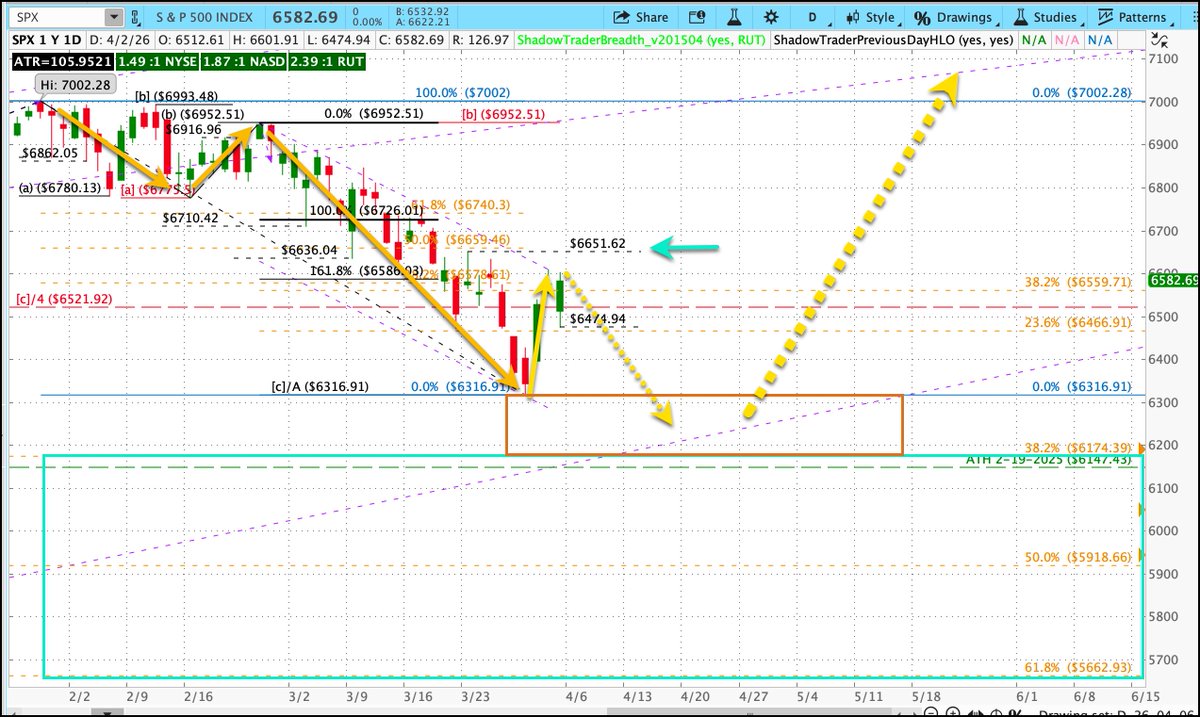 $SPX Market Update tweet media