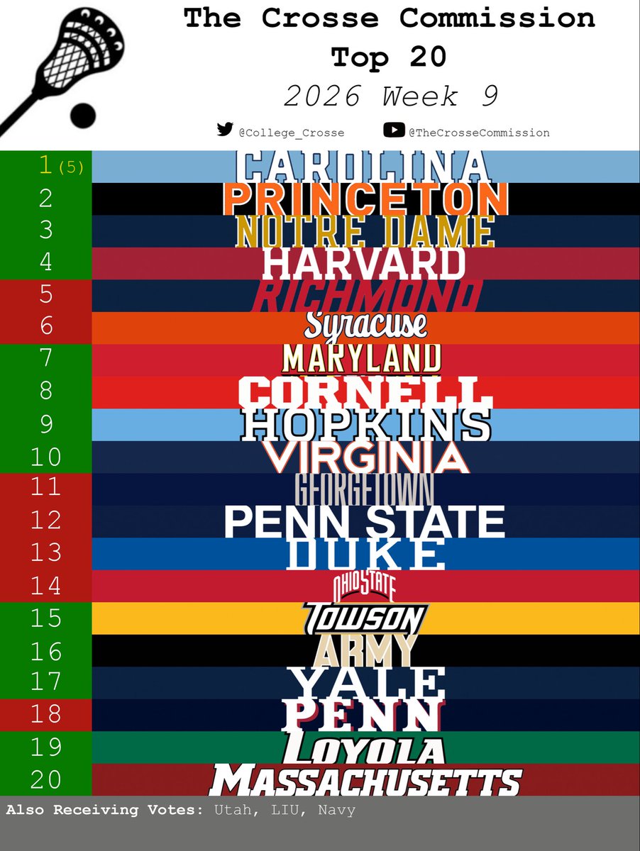 Happy Monday! You know what that means, it’s time for the <a href="/College_Crosse/">The Crosse Commission</a> Top 20 for Week 9! 

- Another new #1! Tar Heels take over the top spot 
- Richmond falls to #5 
- Maryland, Cornell, UVA all back in the Top 10 👀
- Returns to the Top 20 for UMass and Loyola!