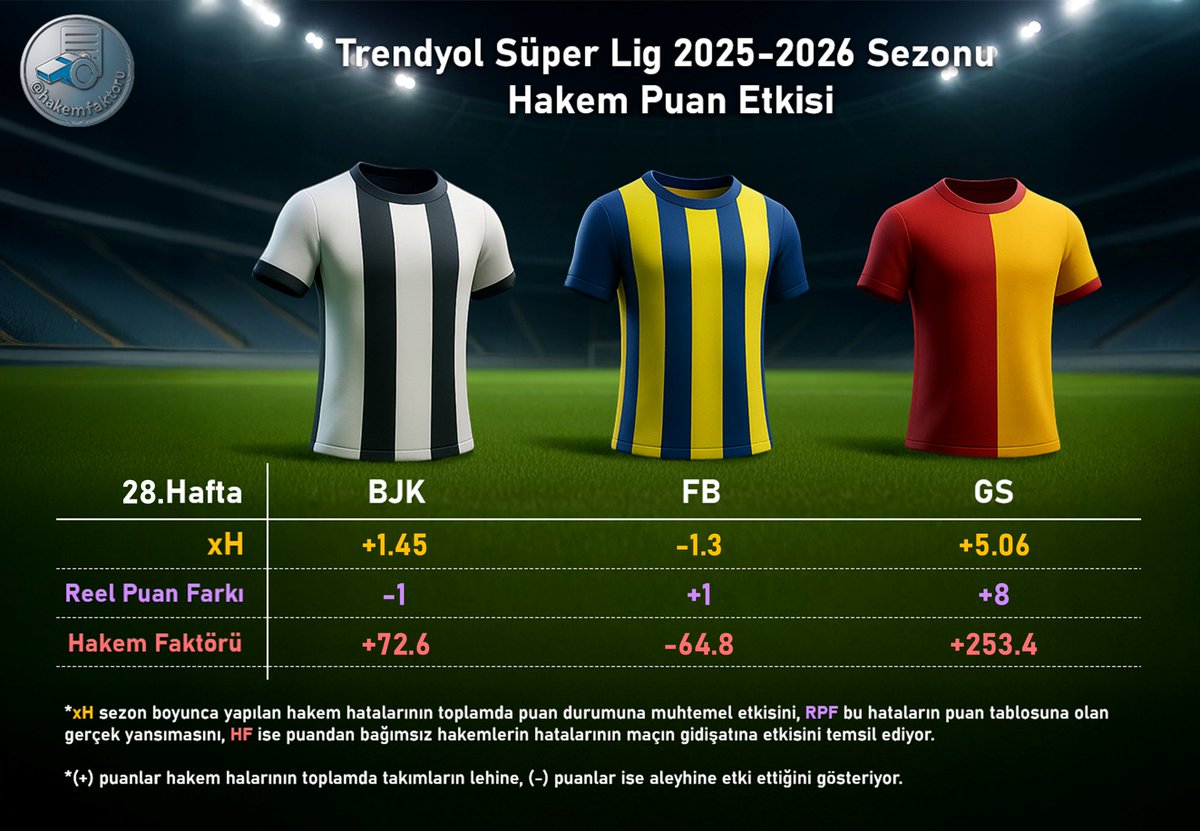 Hakem Faktörü tweet media