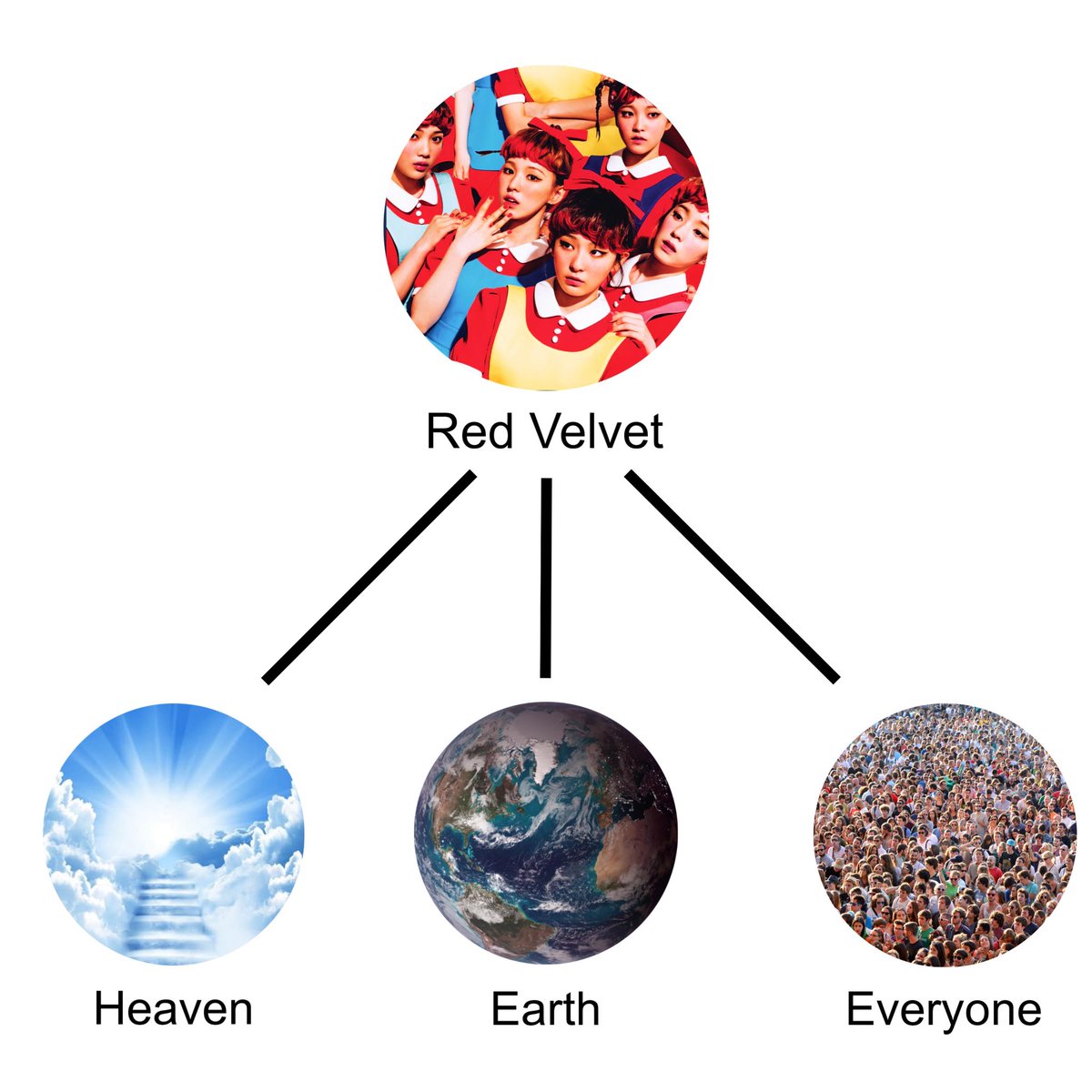 AWHlTENIGHT's tweet photo. 100% accurate red velvet family tree #godvelvet https://t.co/eBLKfXDXzU