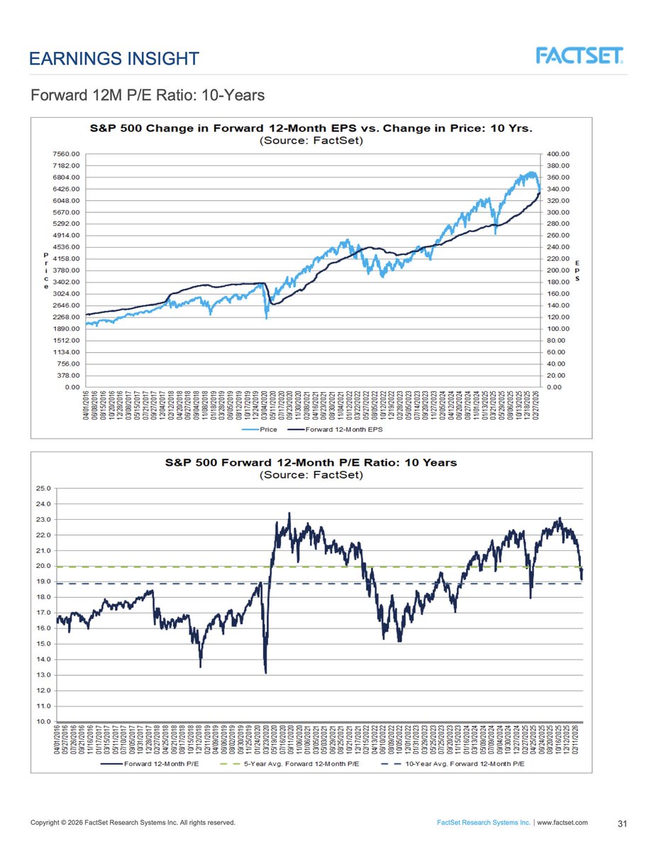 Nikola_pn2501's tweet photo. #FACTSET
中東リスクで株価が調整し、
PERの下落は起きているが
依然としてEPSの下方修正は織り込まれていない
4月中旬以降の決算シーズンを受けて
見直しが入るのでしょうか🧐
(決算シーズンまでに中東問題に光が見えるでしょうか)
https://t.co/IgwNY7YFLt https://t.co/wUDK0Gdejc