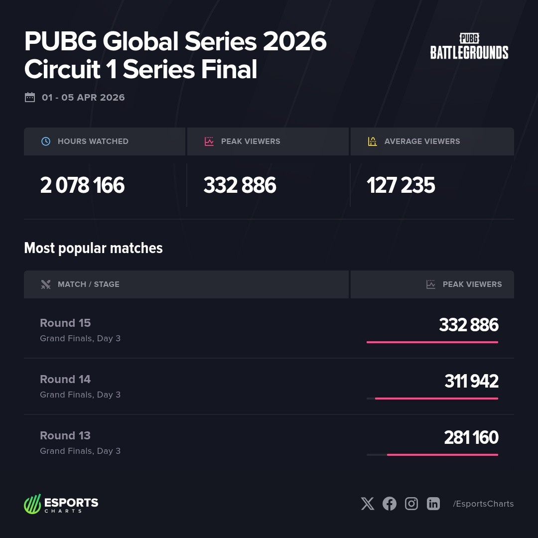 Esports Charts 🇺🇦 tweet media