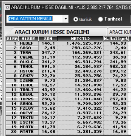 Knowledge_ilker's tweet photo. 📊 TERA YATIRIM GÜNLÜK NET ALIMLAR
🔝 En Çok Alınan Hisseler:
• #HEDEF → 1.476.525.037 TL
• #SASA → 258.662.226 TL
• #TERA → 166.369.321 TL
• #CVENE → 112.989.453 TL
• #ALKLC → 46.931.794 TL
• #TRHOL → 36.584.037 TL
• #ASTOR → 32.443.270 TL
• #CEHZY → 25.923.756 TL
• #IZENR → 21.384.837 TL
• #TEHOL → 14.921.090 TL
📌 Devam eden alımlar:
• #TRALT → 12.460.494 TL
• #EREGL → 11.903.296 TL
• #TUPRS → 11.701.048 TL
• #SAHOL → 9.709.507 TL
• #FZLGY → 9.410.322 TL
• #AKFYE → 8.937.111 TL
• #TEKTU → 7.247.620 TL
• #ISCTR → 6.667.082 TL
• #MIATK → 6.219.636 TL
• #ATATR → 5.381.359 TL
#Borsa #Hisse #Yatırım #koy