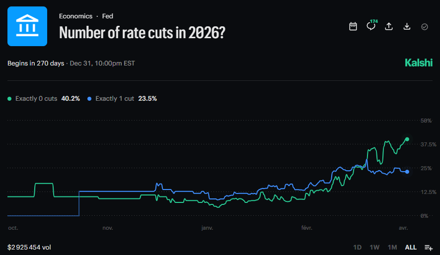 RTB_io's tweet image. NEWS: Traders now see a growing chance the Fed makes no rate cuts in 2026. What do you think? #Powell #RateCut #Markets