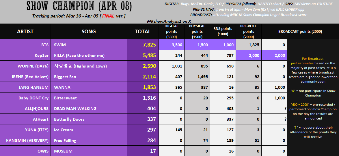 GUYSSS TRIPLE CROWN SHOW CHAMPION😭😭😭  tolong bgt sadar buat yang belum ikutan vote😭