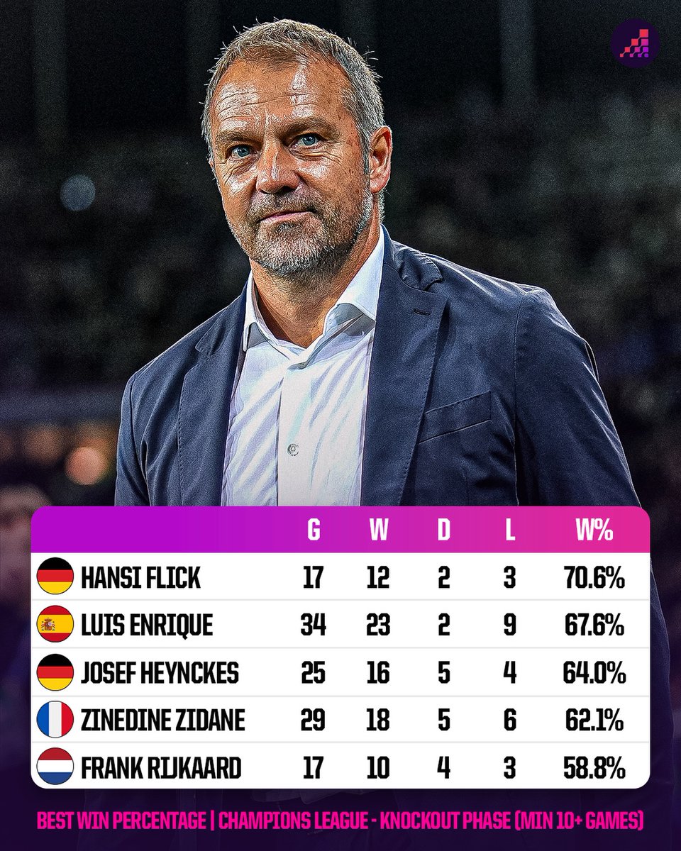Hansi Flick has the best win percentage of any manager in the UEFA Champions League knockout stage (min 10. games).