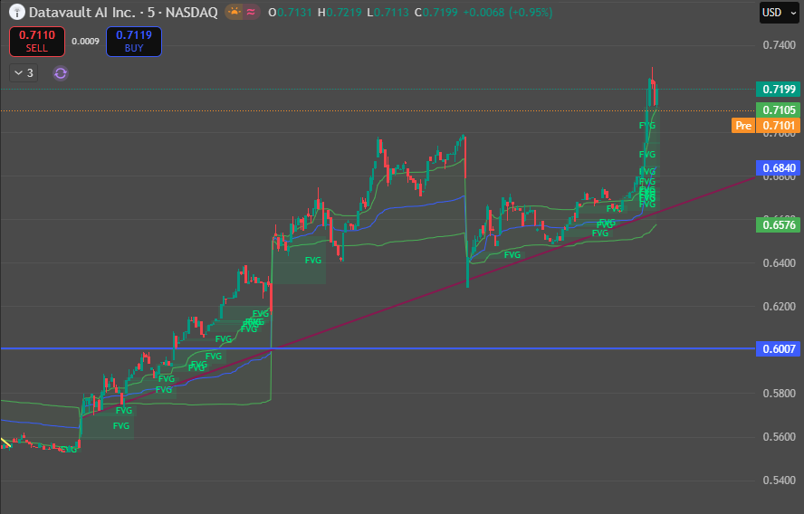 BrittanySw39738's tweet photo. LOOK AT THIS - Datavault AI Inc
$DVLT just tapped $0.73 and is now holding $0.71–$0.72 after a vertical push

That’s not rejection, that’s consolidation above breakout
Trendline support from $0.60 is still intact, and price is riding above key levels like $0.6840 and $0.6576. As long as $0.70 holds, this structure stays bullish

Next target $0.80–$0.90, bigger move still points to $4.00
Just sharing my view, not advice

$NFLX $HOOD $MSTR $RKLB $BKNG