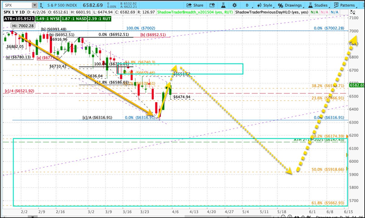 $SPX Market Update tweet media