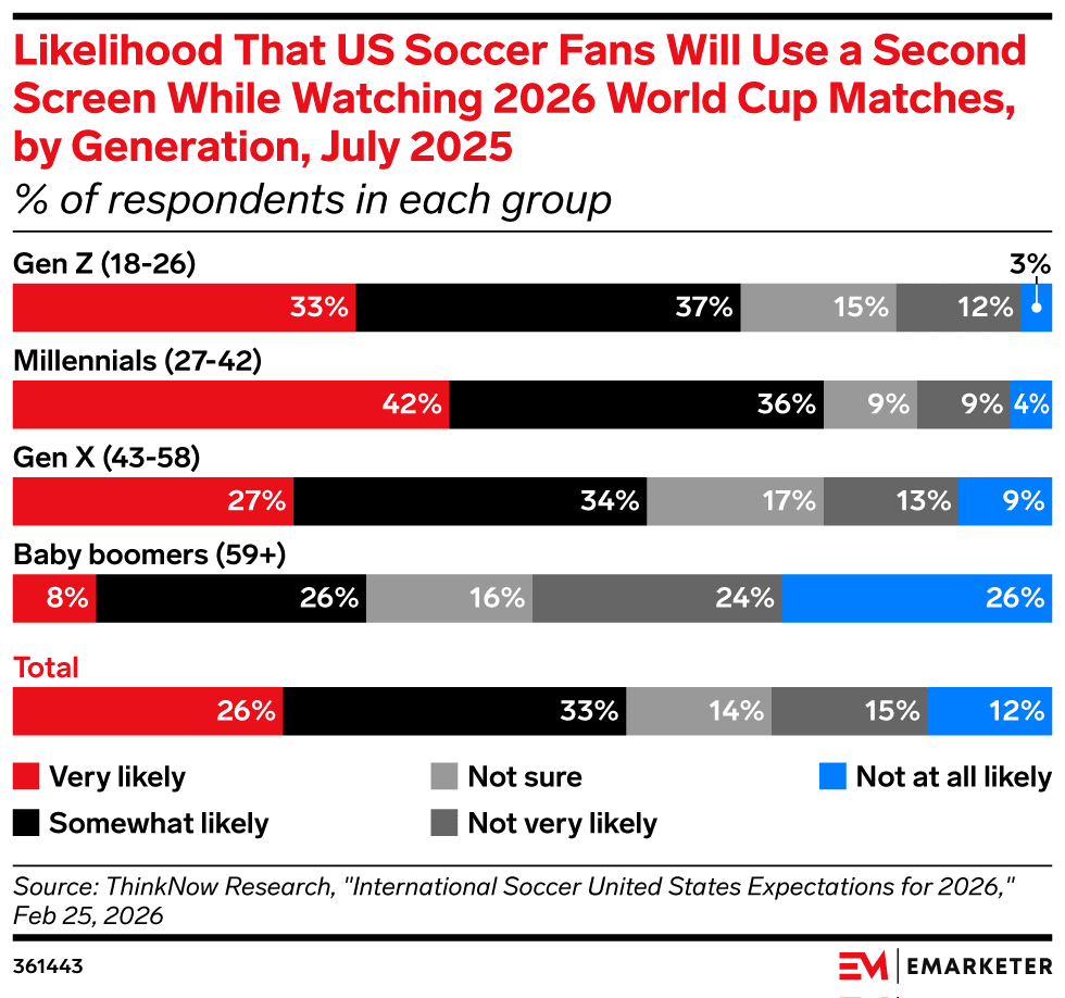 eMarketer's tweet image. The 2026 World Cup's biggest second-screeners are millennials

📊Subscribe to the Chart of the Day newsletter: emarketer.com/chart-of-the-d…

#ChartoftheDay #newsletter #WorldCup #2026WorldCup #millennials