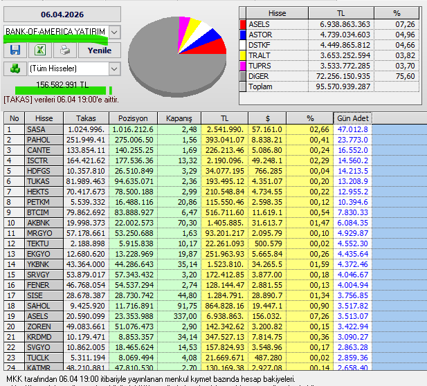 Necmi0405's tweet photo. Bank Of America Yatırım bugün alım ve satım yaptığı hisseler :
#sasa #pahol #cante #isctr #hdfgs #tukas #hekts #petkm #btcin #akbnk #mrgyo #tektu #egyo #ybknk #srvgk #fener #sise #sahol #asels #zoren #krdmd #svgyo #tuclk #katmr https://t.co/Rus4Bfcf64
