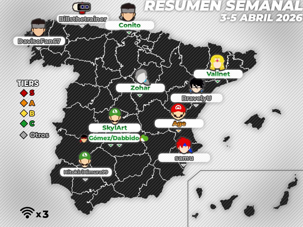 SmashBrosSpain's tweet image. 📰 Resumen semanal de torneos (3 - 5 de marzo 2026)
Nos tomamos la Semana Santa de descanso... salvo en Valencia

✍️ Redactado por: @juancuestainfo

🖇️ Más información en: smashbrosspain.com/noticias/resum…
#SmashBros #ResumenSBS
