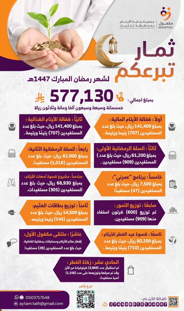 ثمار دعمكم لشهر رمضان المبارك 1447هـ
واصلت #جمعية_مكفول_لرعاية_الأيتام_بمحافظة_تثليث
 جهودها في تنفيذ برامجها خلال هذا الشهر الفضيل، حيث بلغ إجمالي تبرعاتكم الكريمة 
577،130 ريال.
نسأل الله أن يجعلها في ميزان حسناتكم، وأن يبارك في عطائكم