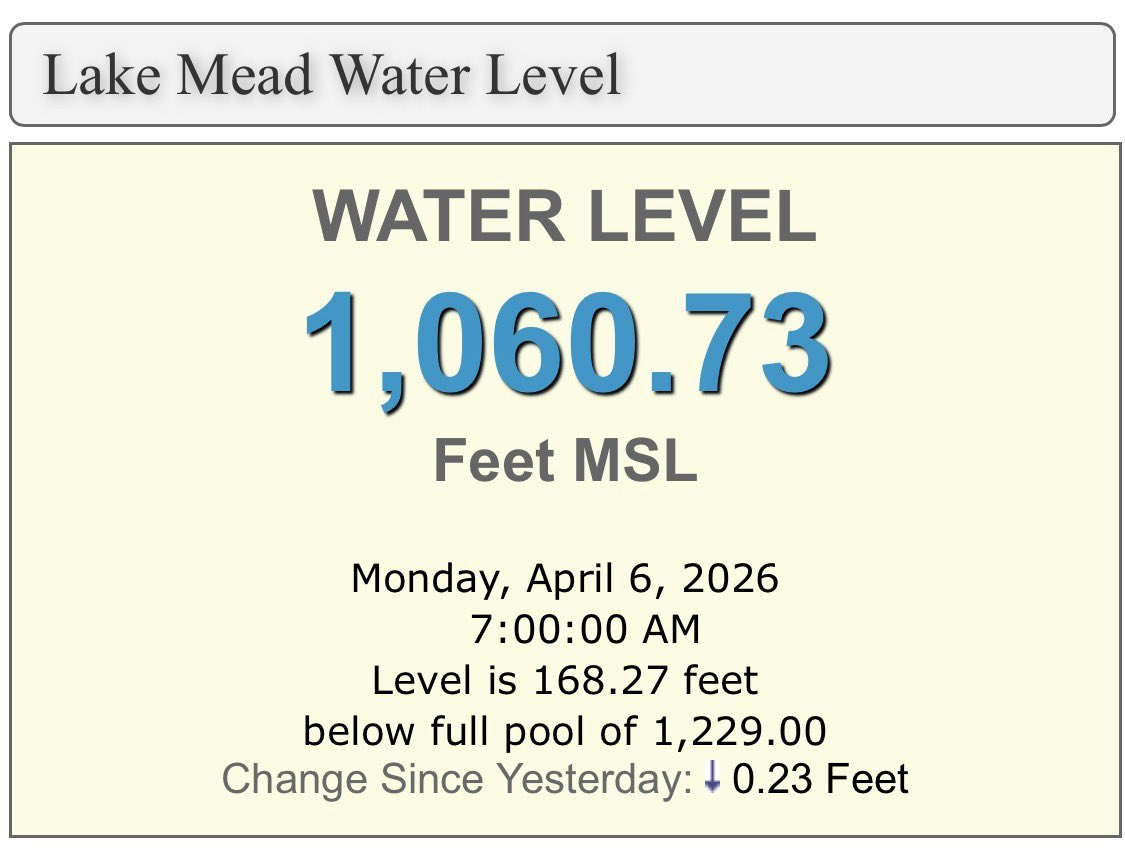Lake Mead Water Level tweet media