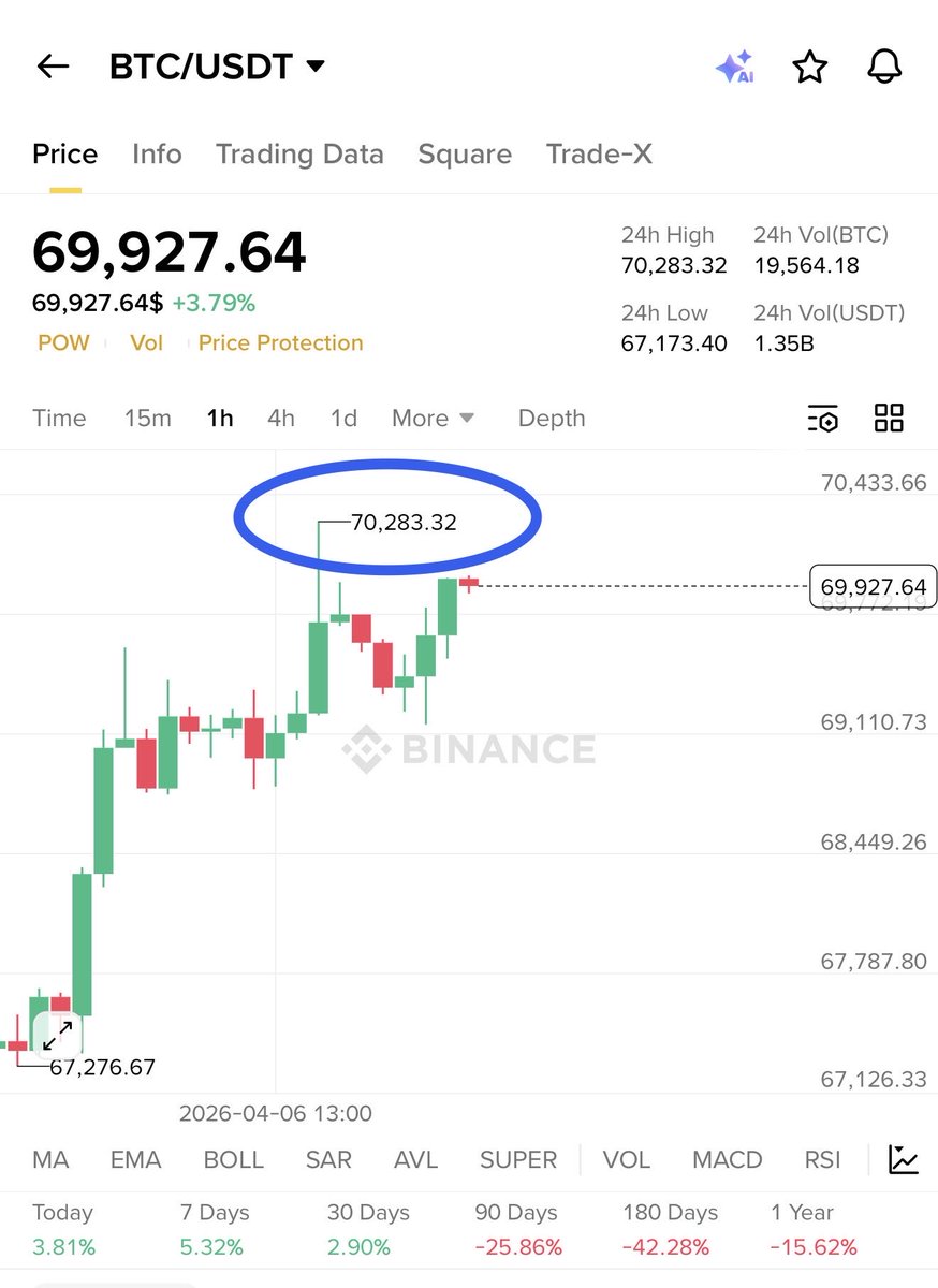 TOP GAINER TODAY tweet media