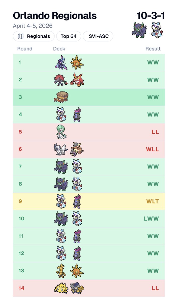 46th @ Orlando with Grimm Arjixty 1.59 aka flapixty 5.0 aka mostly drick list.

Lost my 3rd cut win &amp; in this season after repairing into joltik box (s/o <a href="/FishNugget4/">takani mran</a> )

Had a mickey run so probably deserved my fate. Proud of most of my play except R9/14.

We go next, again.