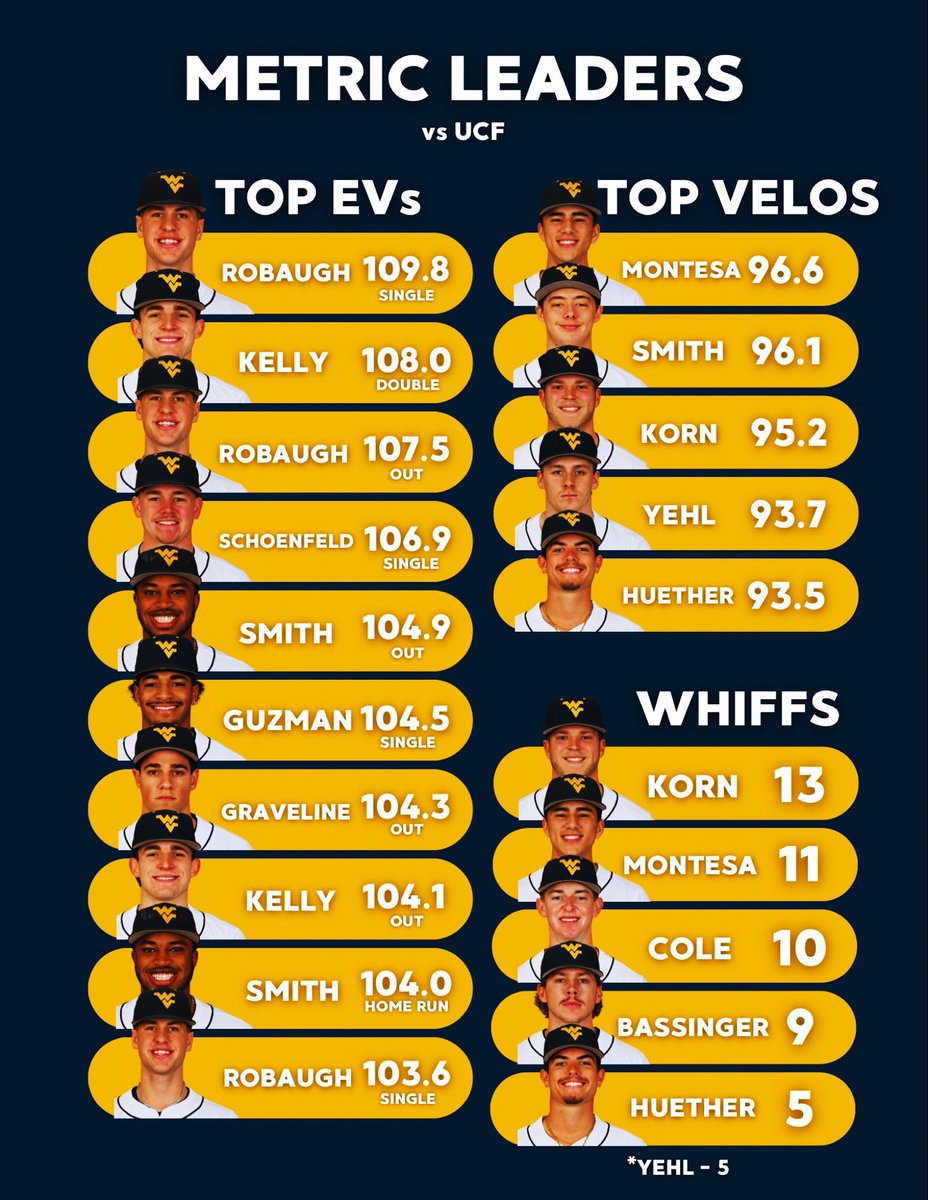 WVU Baseball Analytics📊 tweet media
